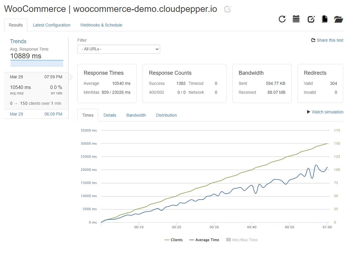 Loader.io result WooCommerce