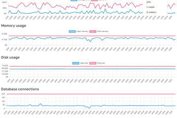 Advanced server statistics