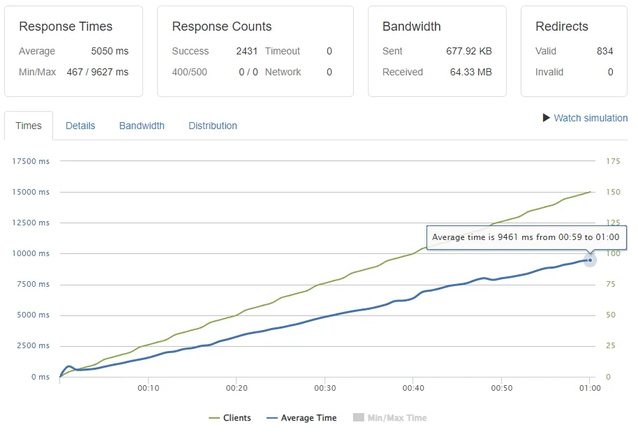 Odoo response time results (AWS t2.micro server)
