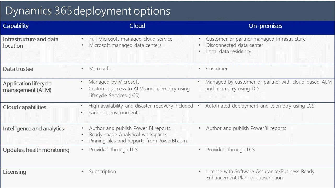 Microsoft Dynamics 365 hosting options: cloud and on-premise deployment