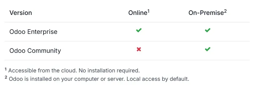 Odoo hosting options: Online, On-Premise, Odoo.sh, and Cloudpepper